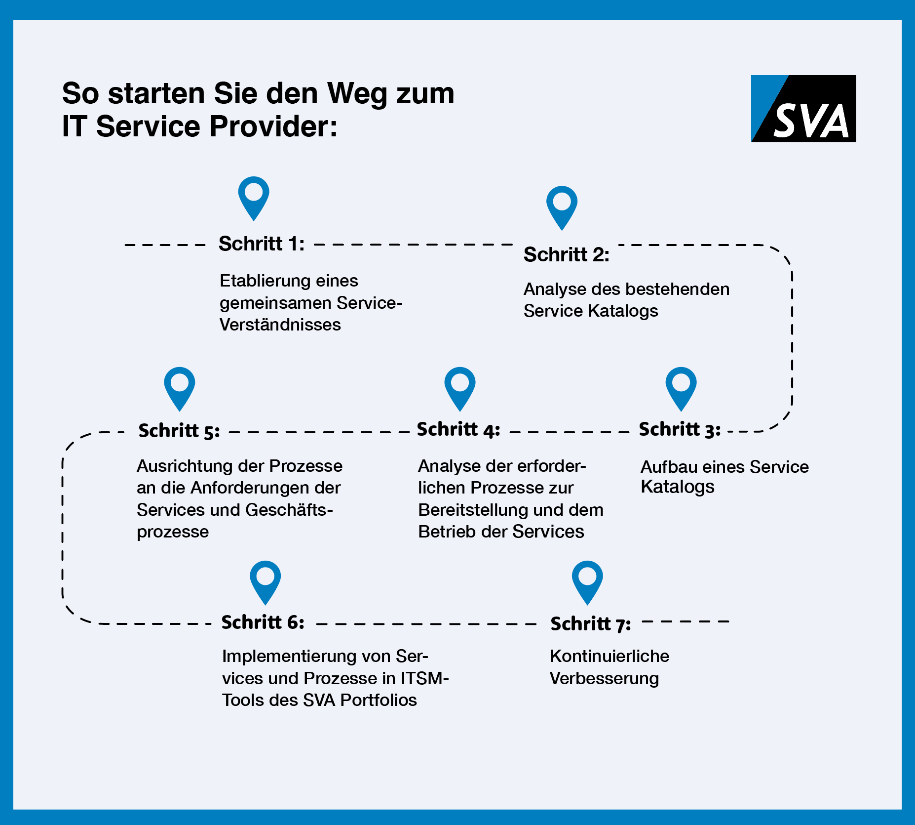 Prozessdiagramm ITSM SVA 2025