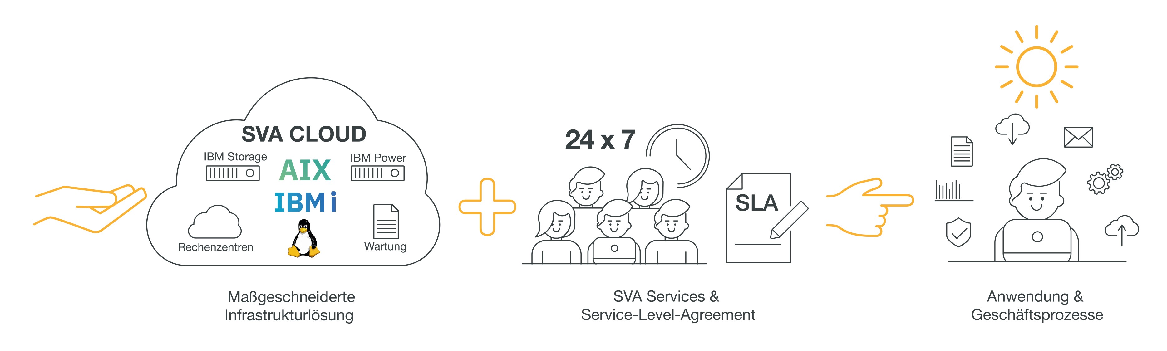 Managed IBM Power 1 SVA 2025