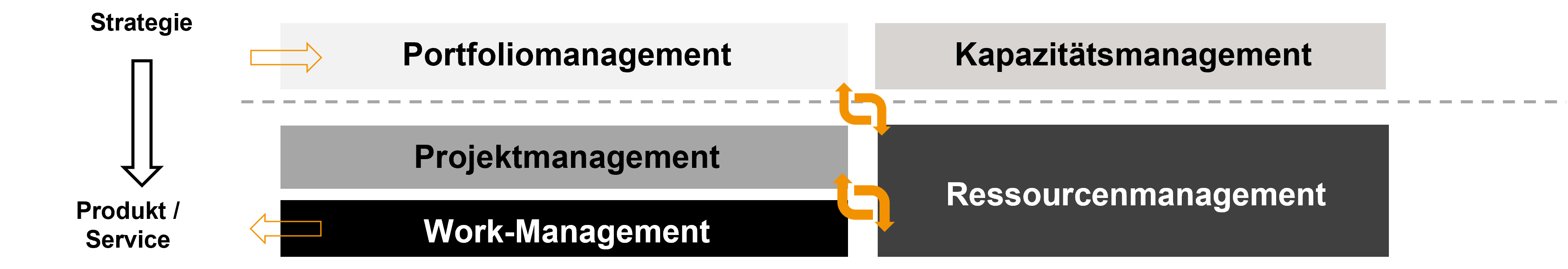 Prozessgebiete Kernprozesse