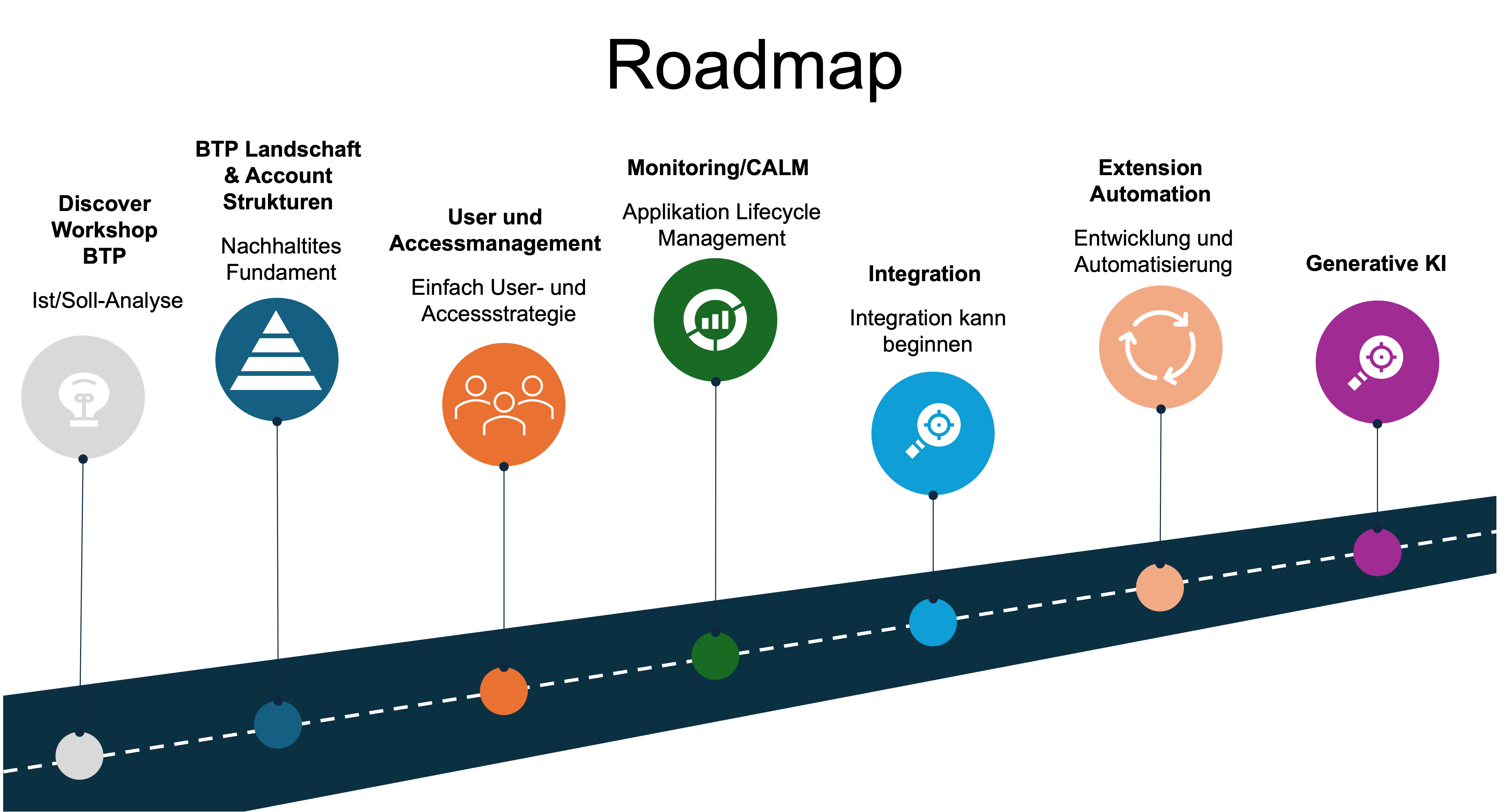 Grafik Roadmap BTP Plattform