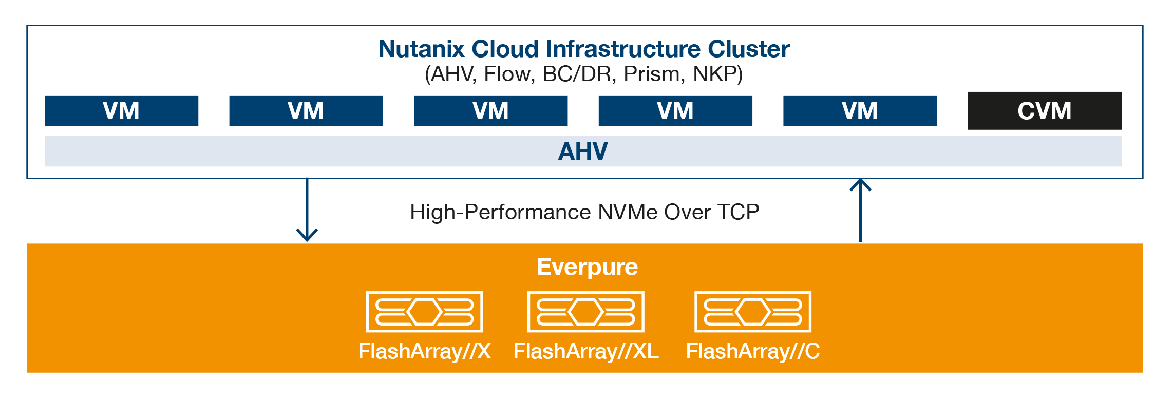Grafik Nutanix und Everpure