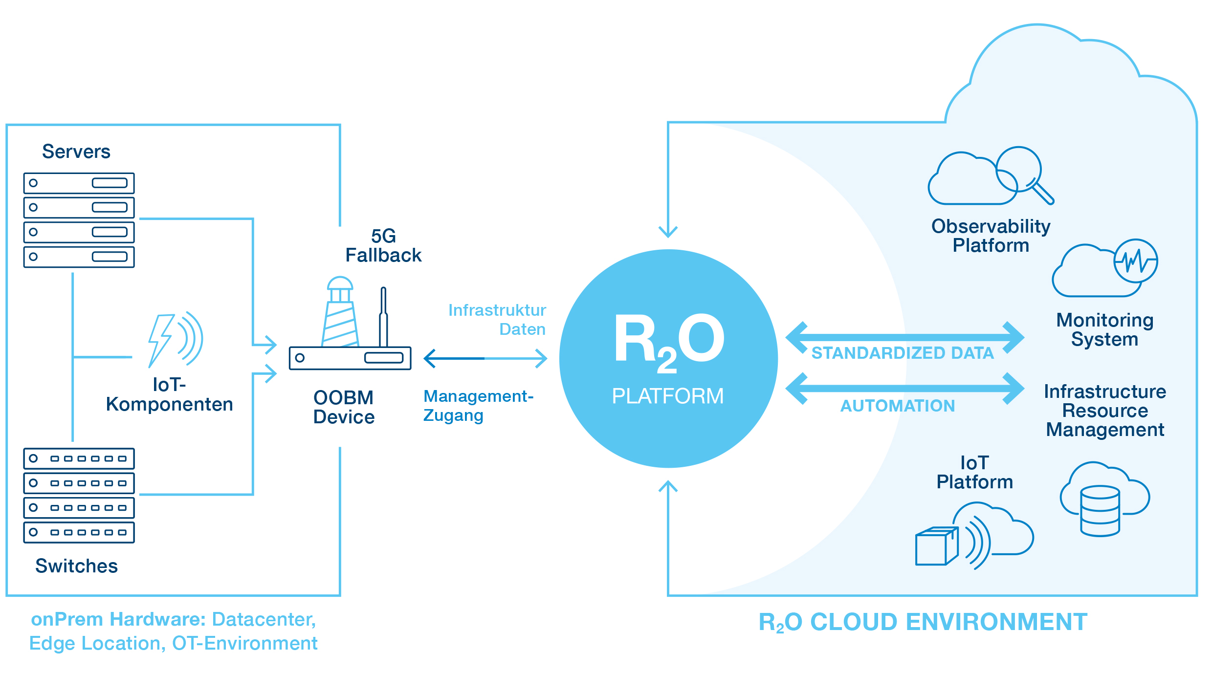 R2O Grafik