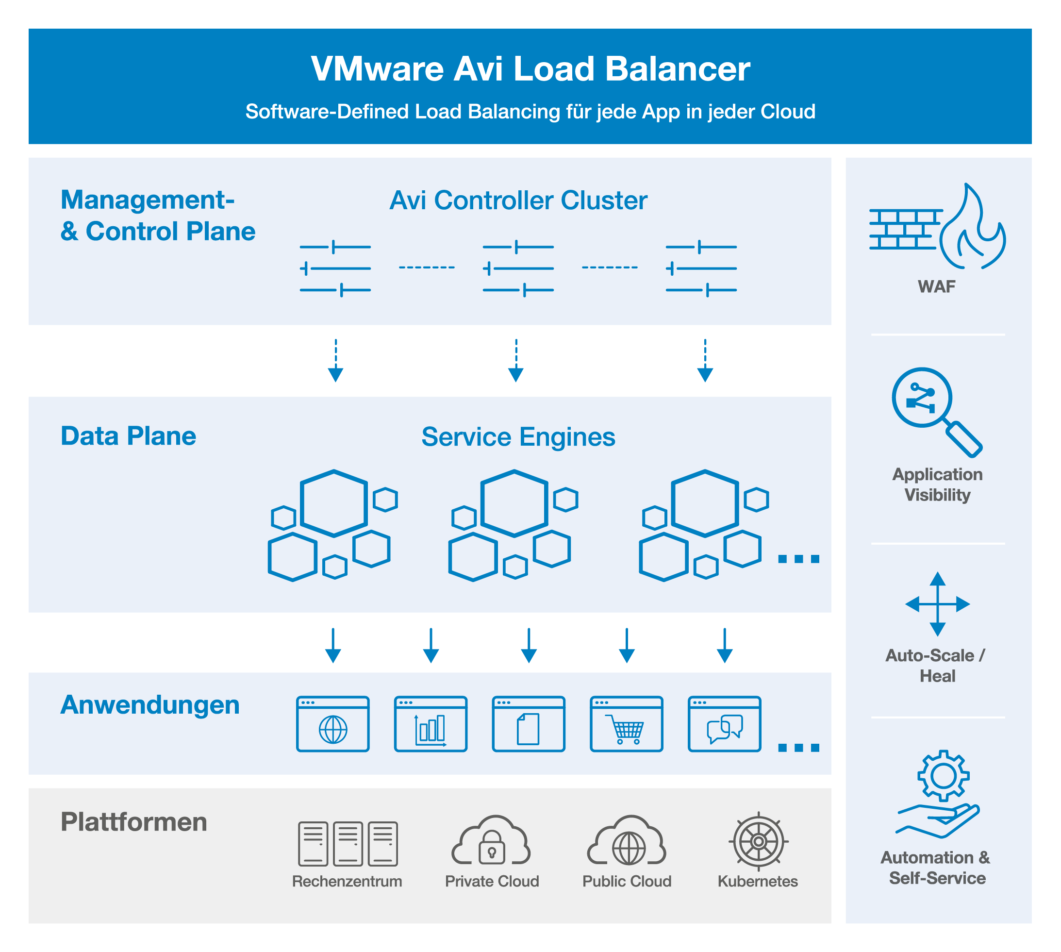 Grafik VMware Loadbalancer
