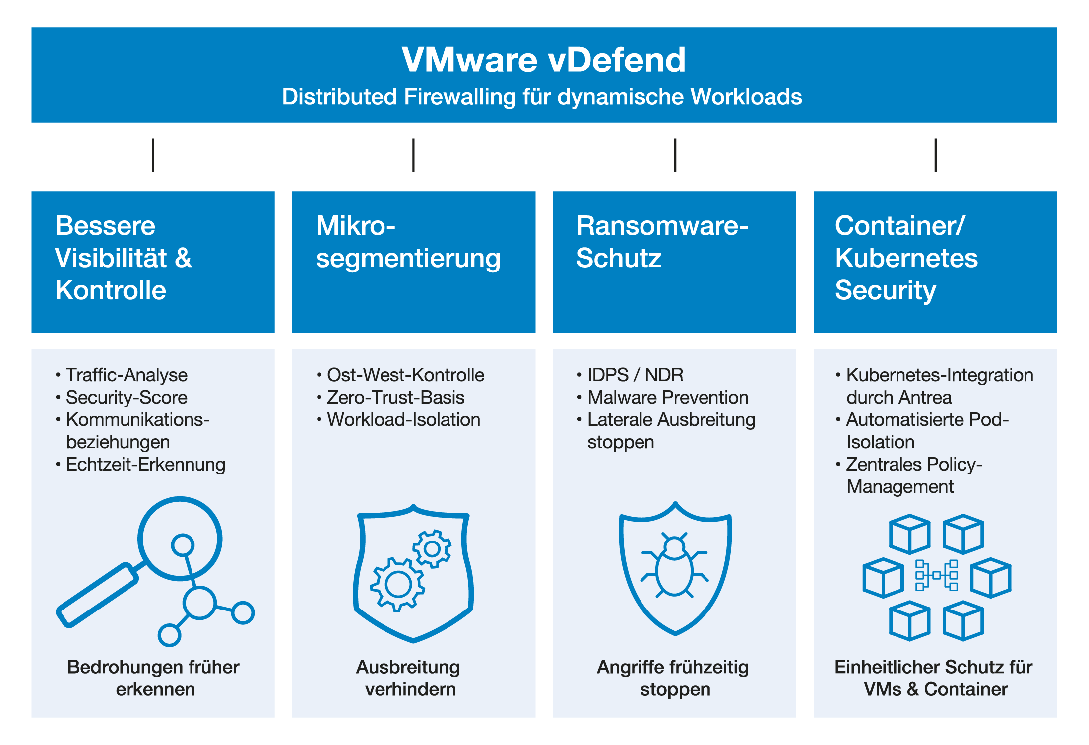 Grafik vDefend VMware