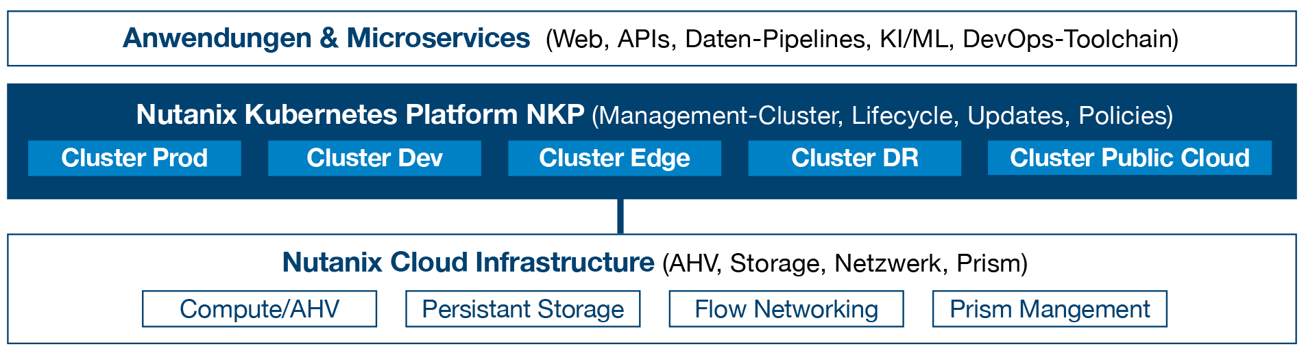 Grafik Nutanix Kubernetes Platform