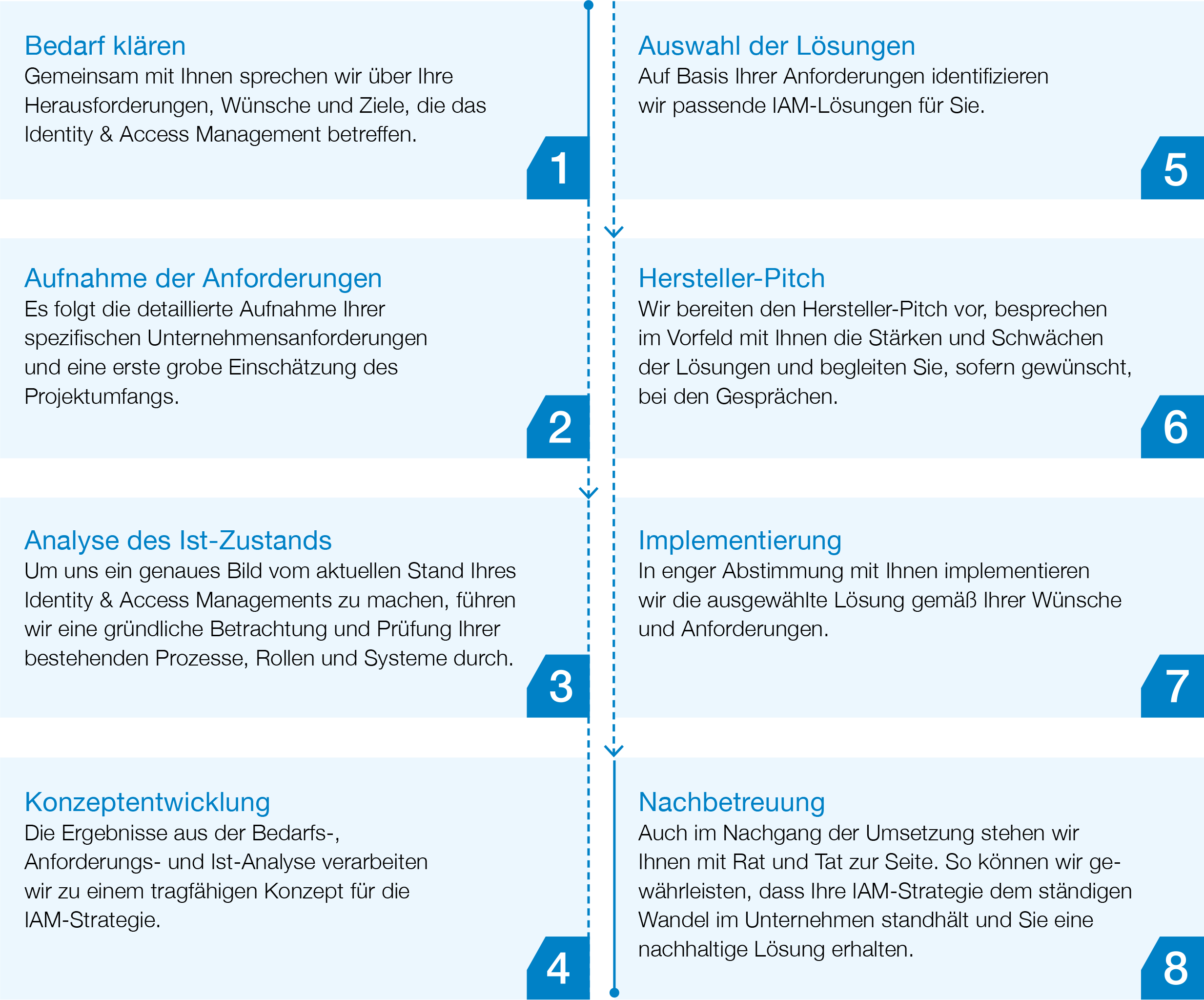SVA Identity Access Management Roadmap
