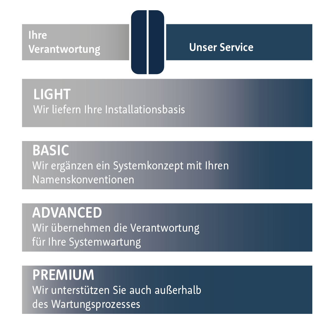 Grafik: Gegenüberstellung Verantwortung des Kunden VS. Unser Service