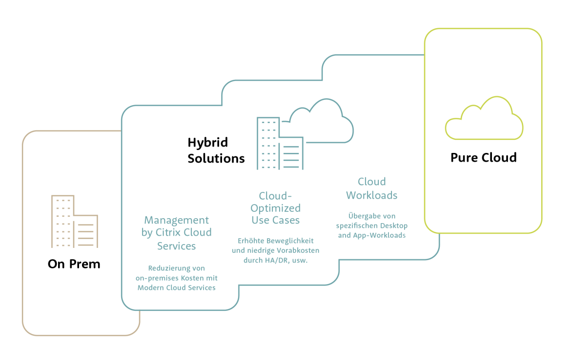 Der Weg in die Hybrid Cloud für VDI und Apps