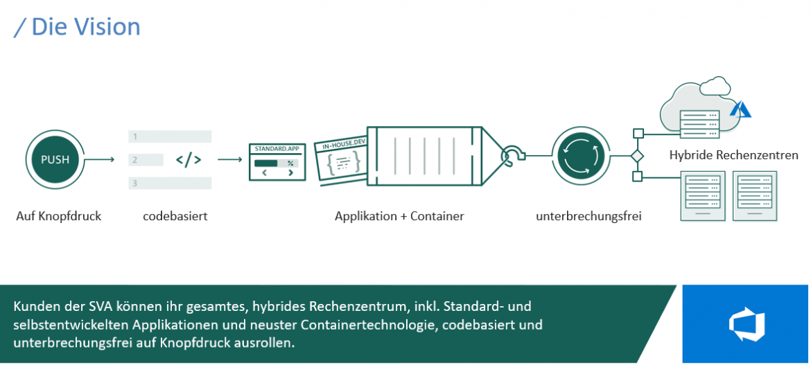 Kubernetes on Azure - Die Vision