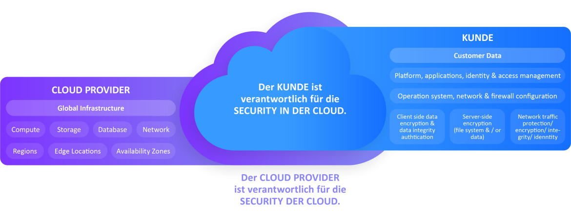 Cloud Security Infografik