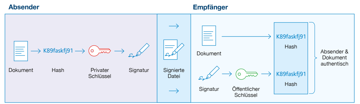 Digitale Signaturen Verschlüsselung Grafik