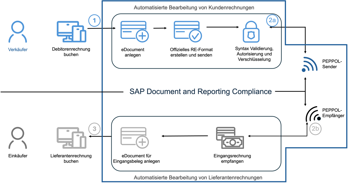 SAP E-Invoicing Übersicht