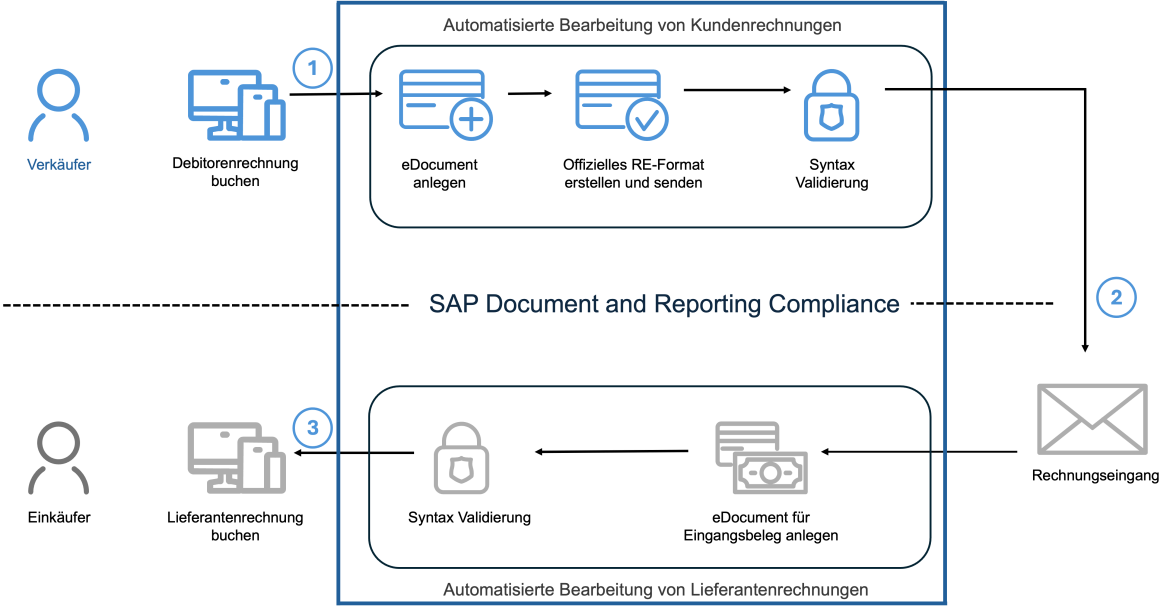 SAP Elektronischer Rechnungsaustausch