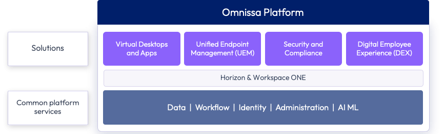 Omnissa Plattform Aufbau
