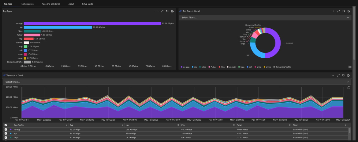 IBM SevOne Dashboard