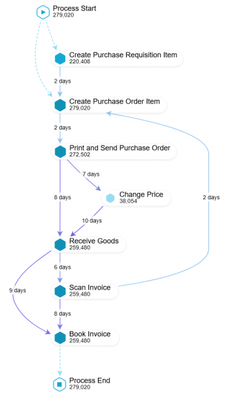 Process Mining - Prozessablauf