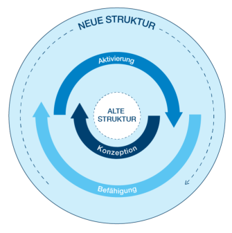 Changemanagement ÖD