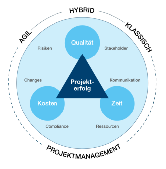 Projektmanagement ÖD