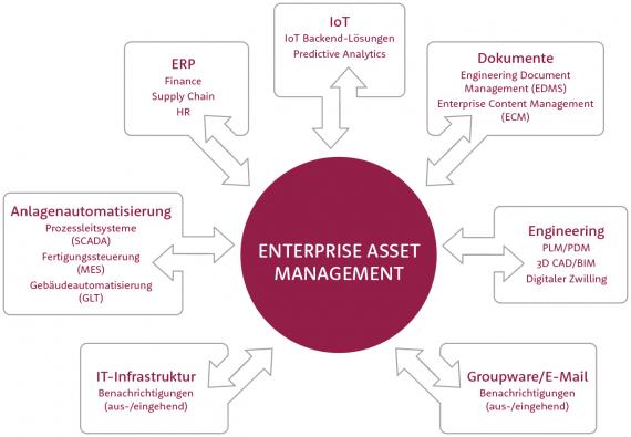 Bereiche des Enterprise Asset Managements
