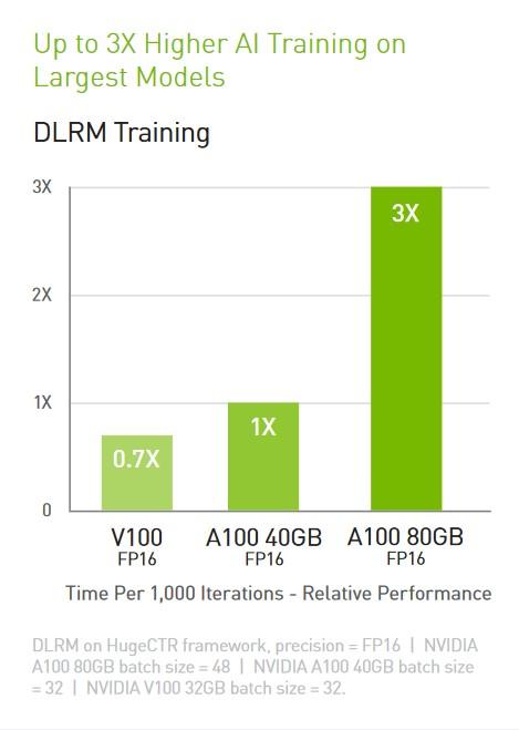A100 Tensor Core GPU AI Training Performance 