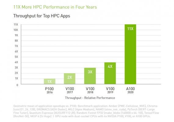 A100 Tensor Core GPU HPC Performance