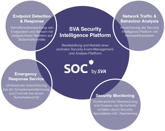 SOC Security Intelligene Platform 