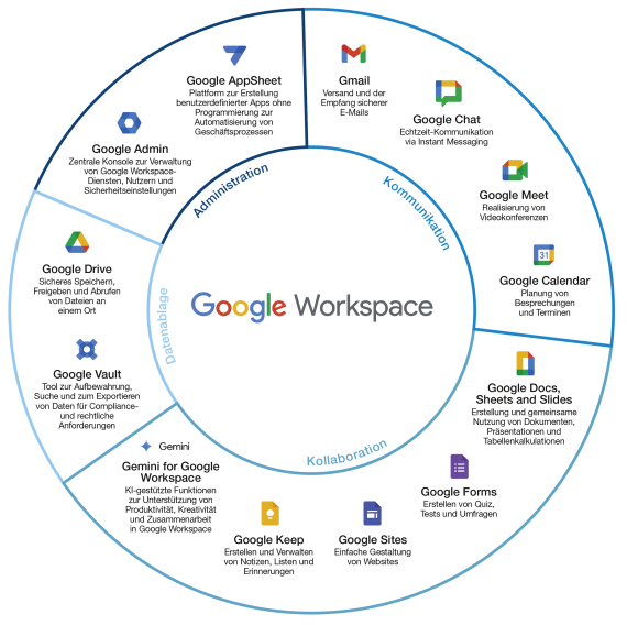 Google Cloud Apps Grafik SVA 2025