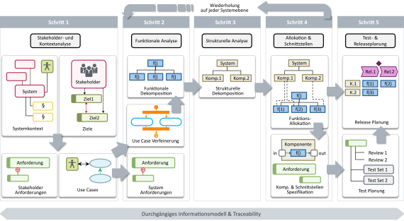 Methodengrafik Produktentwicklung Whitepaper SVA 2025