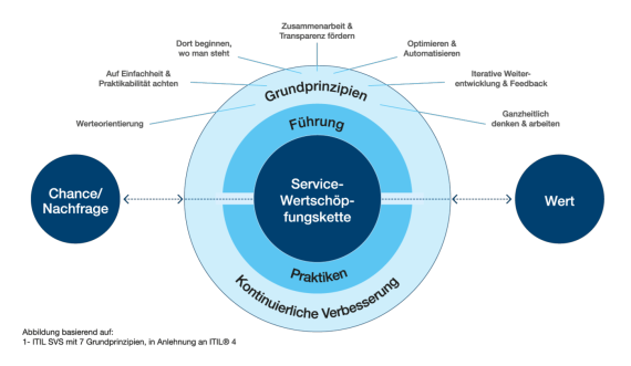 Servicemanagement ÖD