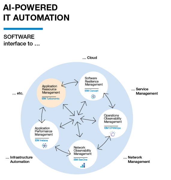 Application Ressource Management