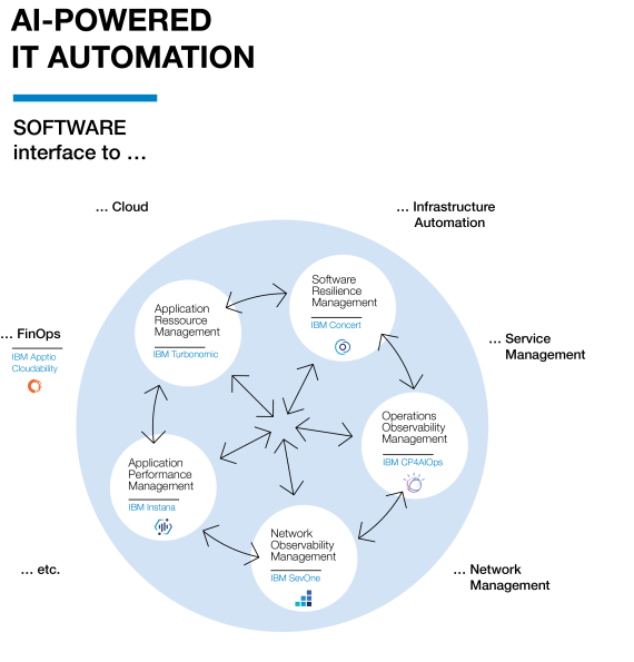 AI powered IT Automation