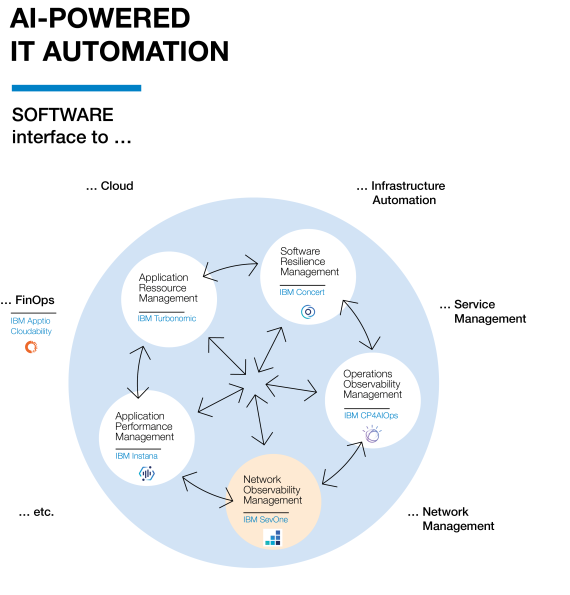 IBM SevOne
